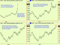 Signs of tiredness in energy and related markets