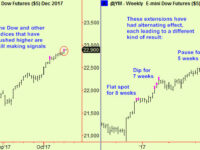Copper rises into a top signal. US stock market update.
