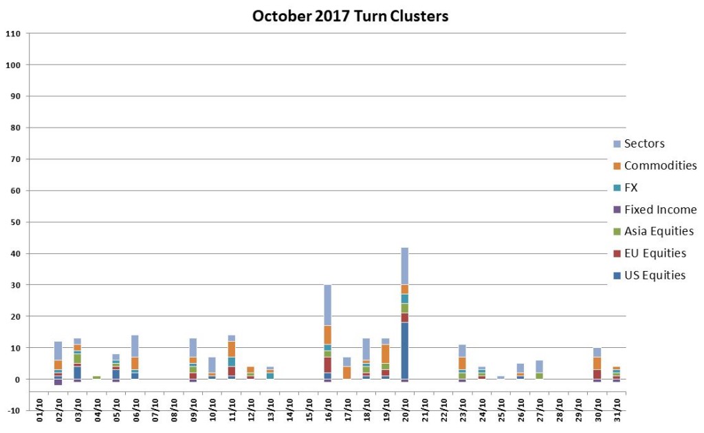 Oct Turns