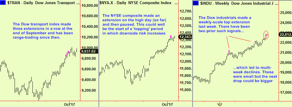 Trans, NYSE, Dow poss tops