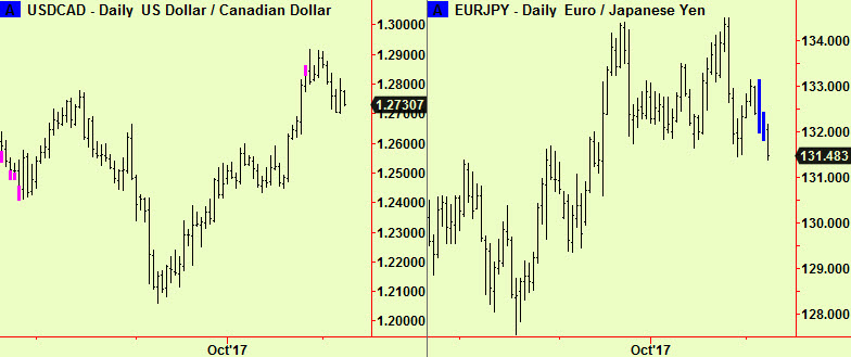 Can$ & Euro-Yen