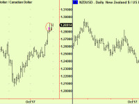 Will the $ now drop?