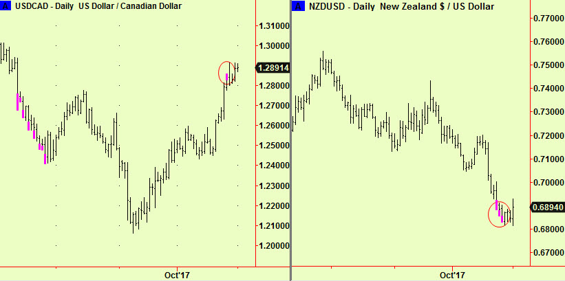 Can & NZ $ vs US$