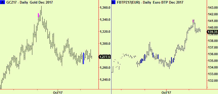 Gold & BTP signals