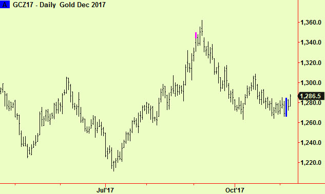 Gold daily comp
