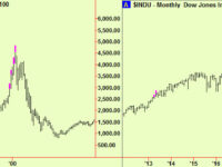 New US equity signals and some perspective