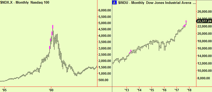 Nasdaq & Dow Monthly comparison