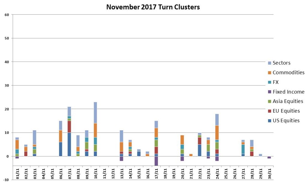 Nov Turns