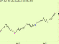 Energy markets are at the top of their price range
