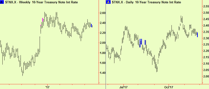 Ten year wkly & dly comps