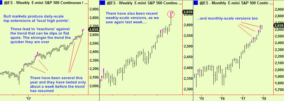 Daily, wkly, monthly S&P topp exts