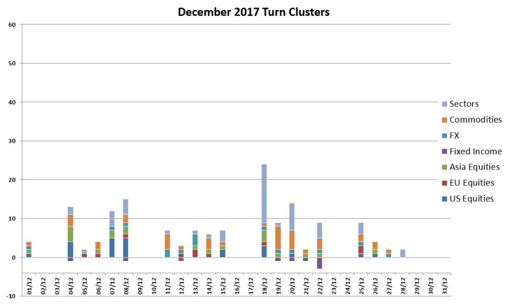 Dec Turns