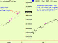 US stocks extend at a turn, some compressions in bonds, the $, European stocks. Wheat makes a bottom