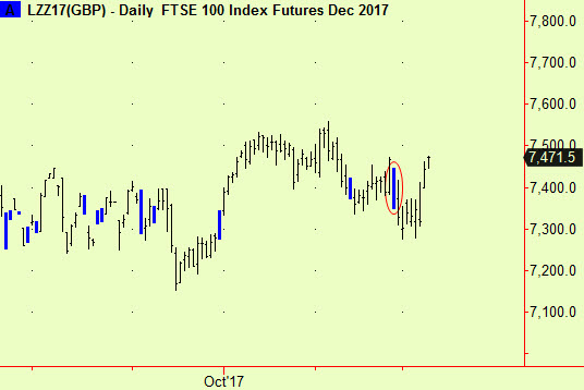 FTSE comp failed to hold