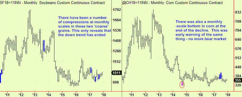 Soya & Corn mnthly update