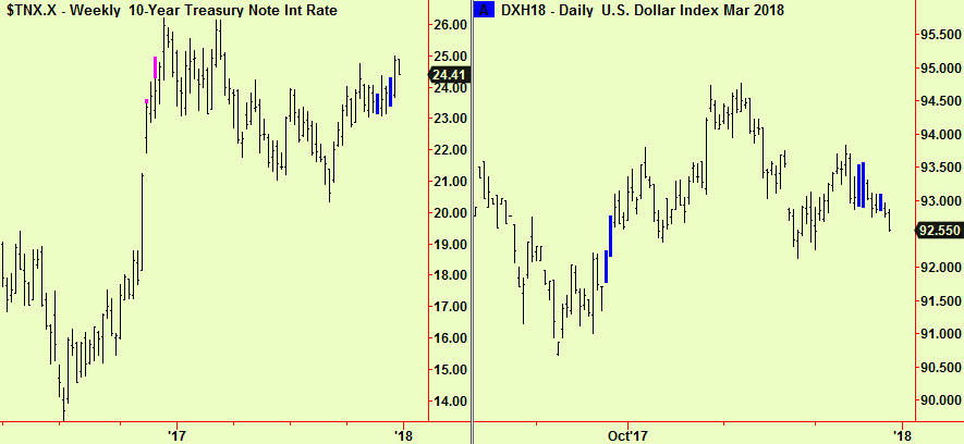 Ten yr not rates & $ index comp update