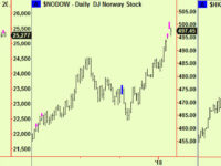 Crude extends, stocks drop from multiple extensions