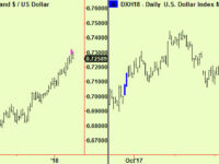 Crude makes weekly top, 5-Yr notes a weekly bottom. A pause in $ weakness?