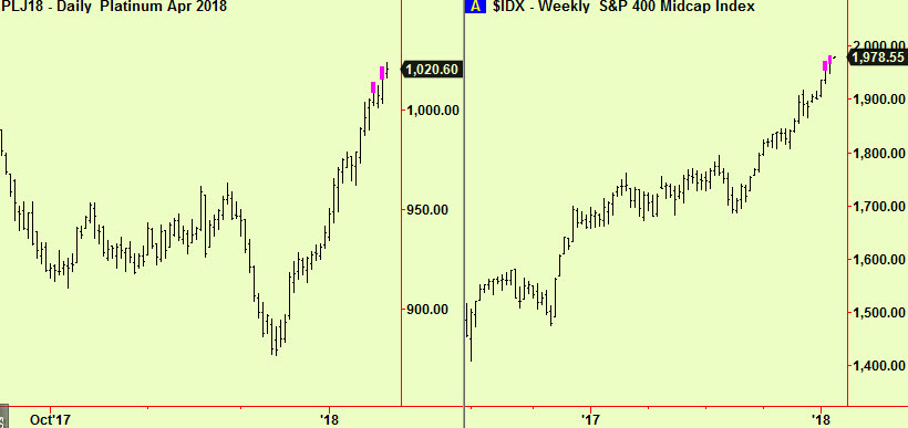 Plat dly top, Midcap wkly top