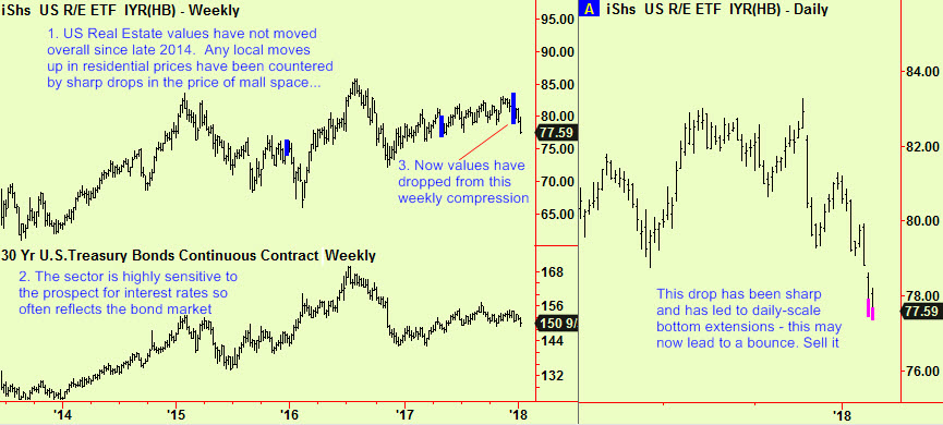 Real estate weekly comps v bonds