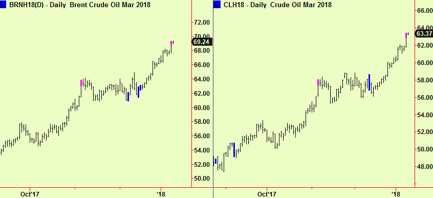 WTI & Brent top exts