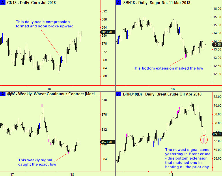 Corn sug, wheat, brent bulls