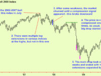 Stocks after the drop – churn time
