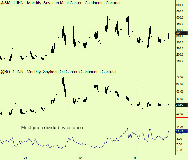 meal vs oil monthly