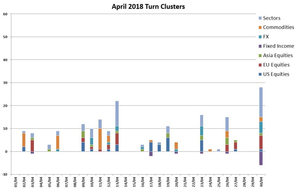 April 18 Turns