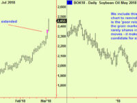 Commodities – tops appear