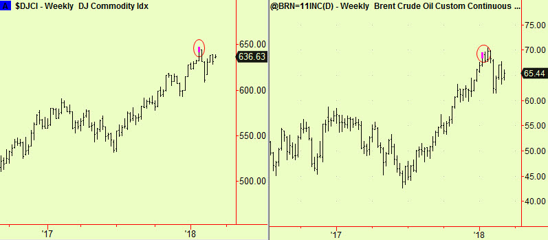 Dow weekly commodities& brent