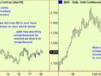 Bonds, energy and gold are compressing – pressure building up