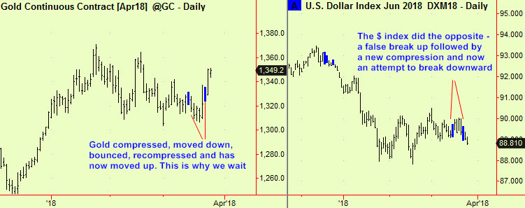 Gold & $ index updates