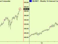 Stocks make highs into a turn day – sell
