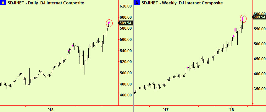 Internet daily & weekly tops