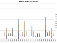 March Turn Schedule