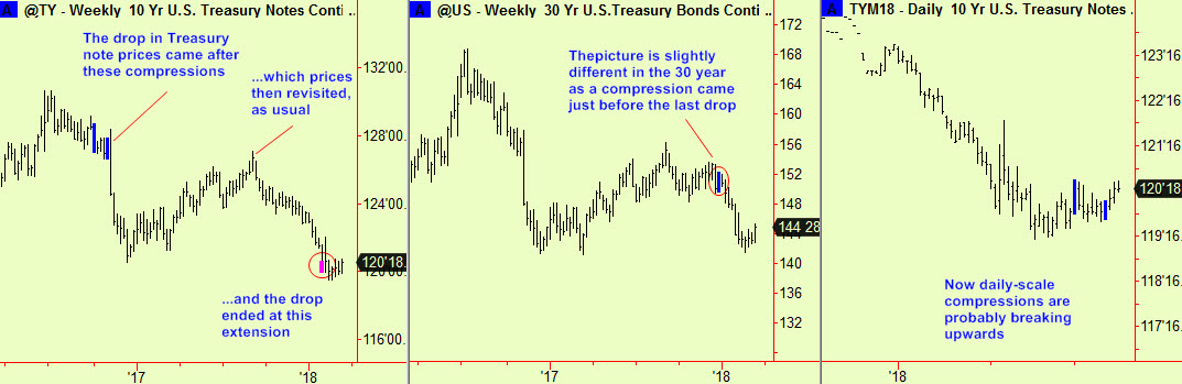 Notes, bonds history of drop