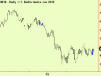 $ also compressed – may be breaking upward