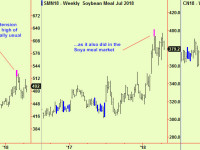 Commodities  – long view and grain update