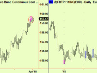 Stock market update, Bunds make a top