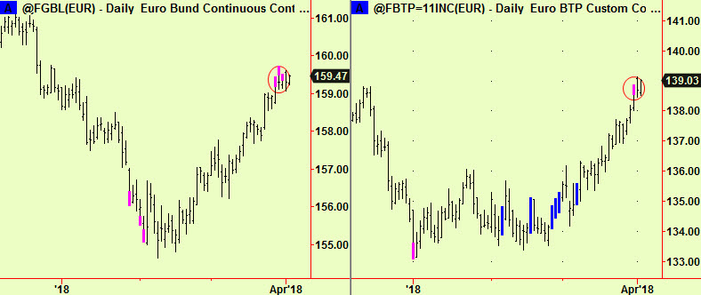 Bund & BTP tops