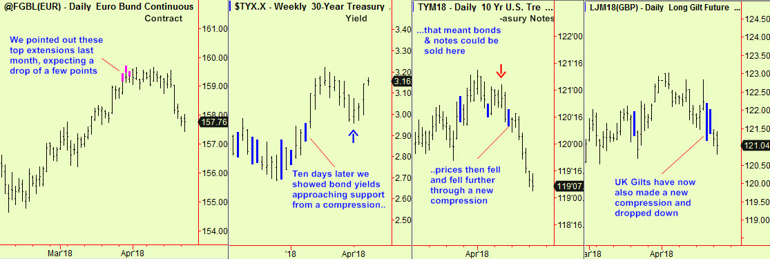 Bund, Notes, Gilts