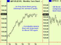 Equity market update and watch out for bonds
