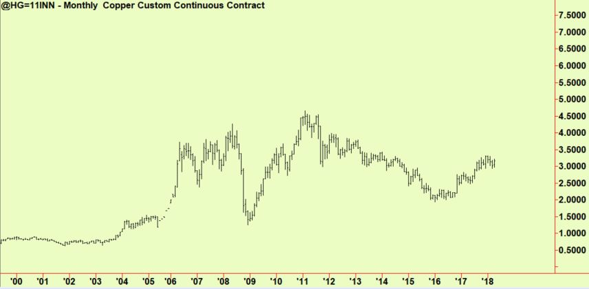 Copper monthly