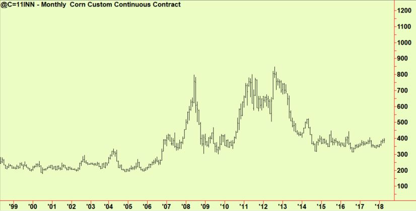 Corn monthly
