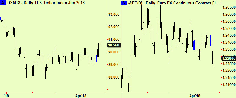 Dollar index and Euro fut