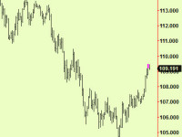 Dollar makes a top extension