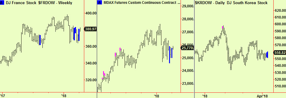 France, MDAX, Korea wkly comps
