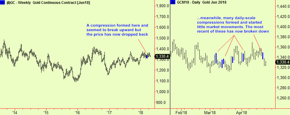 Gold wkly & daily comps