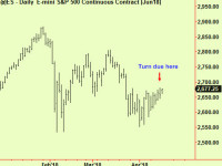 Friday was a turn day – try selling equities again